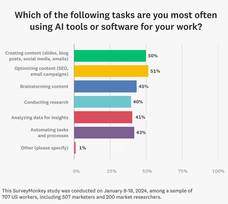 makreting elements that marketers are using ai for